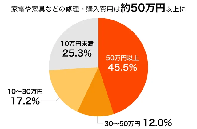 ƓdƋȂǂ̏CEwp͖50~ȏɁ@y~Otz50~ȏ45.5%A30?50~ȏ12.0%A10?30~ȏ17.2%A10~25.3%