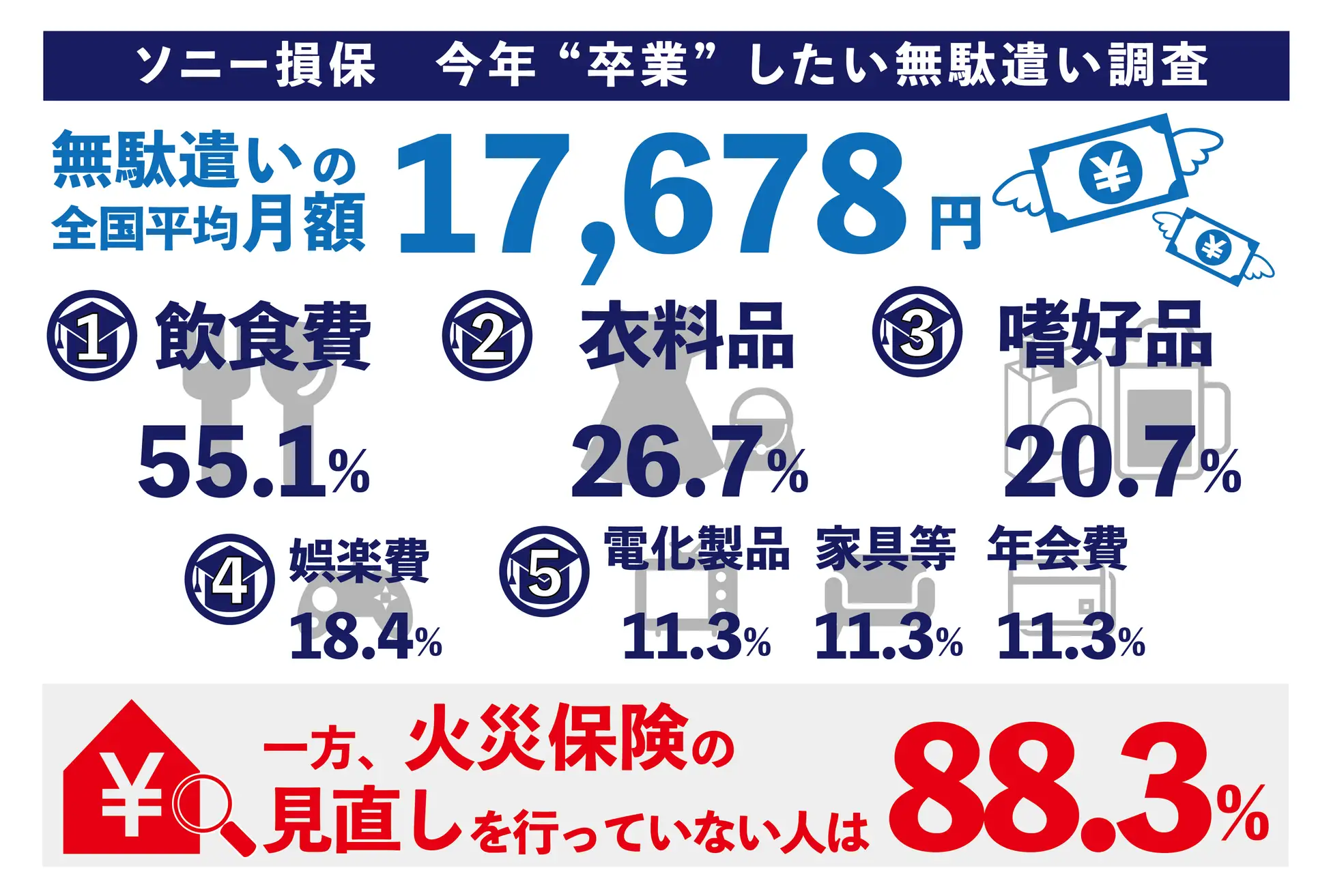 \j[ۂANgƁhʌɊւCtHOtBbNłBSς̖ʌz17,678~łBΏۂ̖ʌgbv5́A1ʂH55.1%A2ʂߗi26.7%A3ʂnDi20.7%A4ʂy18.4%A5ʂdiƉƋƔNłꂼ11.3%łBɁA΍Еی̌sĂȂl88.3%ł邱ƂĂ܂B