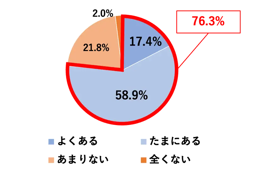 ~Ot́wƌvxo̒ŖʌƊ邱Ƃ邩xƂɑ΂񓚌ʂĂ܂Bw悭x17.4%Aw܂ɂx58.9%Aw܂Ȃx21.8%AwSȂx2.0%łB