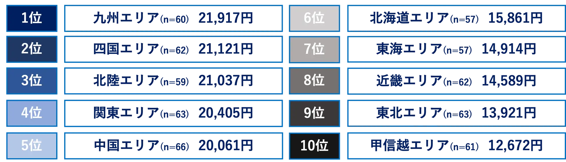 SGAʖʌzLOCtHOtBbNłBn=wʌĂxƉ񓚂lΏ 1ʂ͋BGAin=60j21,917~A2ʂ͎lGAin=62j21,121~A3ʂ͖kGAin=59j21,037~A4ʂ͊֓GAin=63j20,405~A5ʂ͒GAin=66j20,061~łB6ʈȉ́A6ʂkCGAin=57j15,861~A7ʂCGAin=57j14,914~A8ʂߋEGAin=62j14,589~A9ʂkGAin=63j13,921~A10ʂbMzGAin=61j12,672~łB