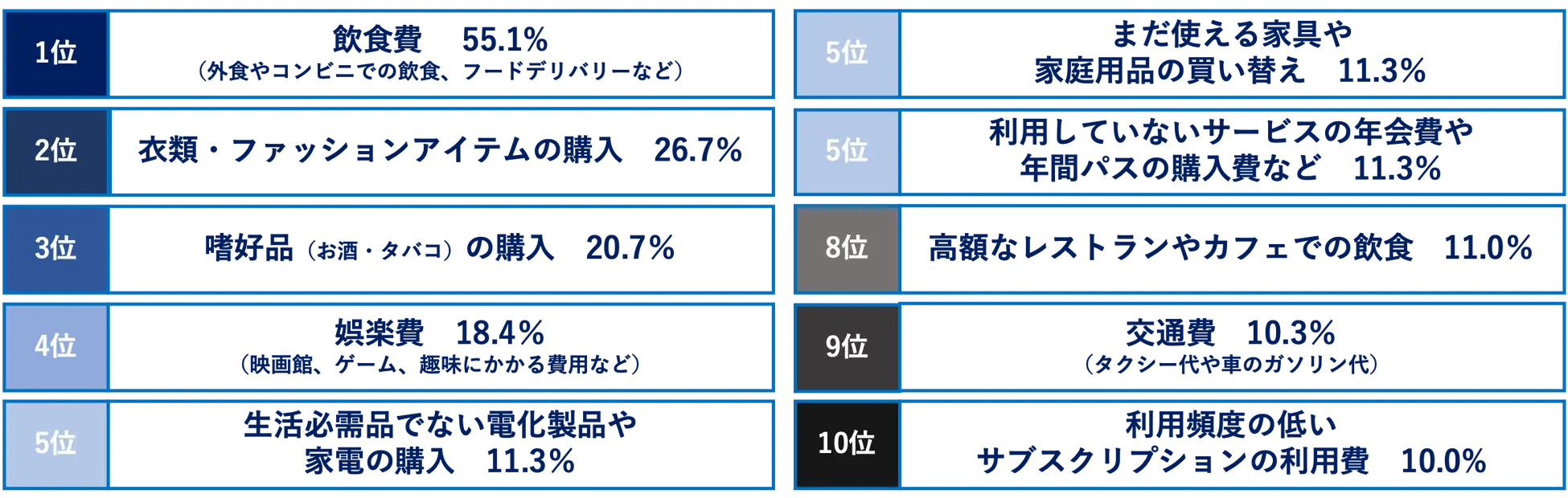 ƂʌLOiMA, n=610jCtHOtBbNłB1ʂ͈HiOHRrjł̈HAt[hfo[Ȃǁj55.1%A2ʂ͈ߗށEt@bVACe̍w26.7%A3ʂ͚nDiiE^oRj̍w20.7%A4ʂ͌yifفAQ[AɂpȂǁj18.4%łB5ʂɂ͐KiłȂdiƓd̍wƁA܂gƋƒpi̔ւApĂȂT[rX̔NNԃpX̍wȂǂAꂼ11.3%ŃNCĂ܂B8ʂ͍zȃXgJtFł̈H11.0%A9ʂ͌ʔi^NV[Ԃ̃K\j10.3%A10ʂ͗ppx̒ႢTuXNvV̗p10.0%łB