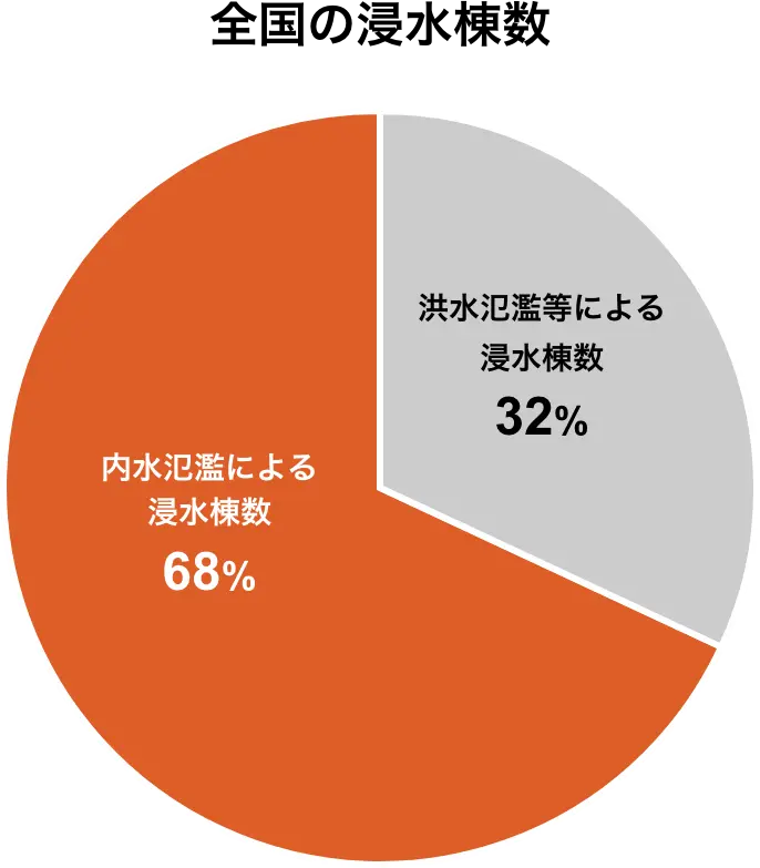 S̐ZB^×ɂZ32%A×ɂZ68%