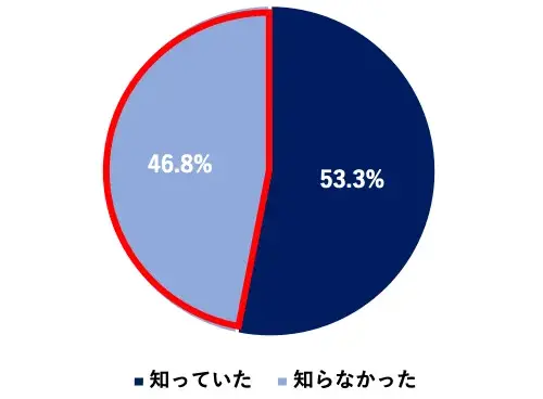 mȂ:46.8%