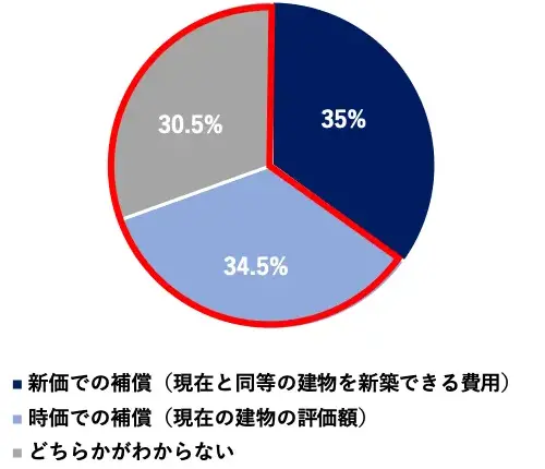 ł̕⏞ǐ݂̕]zj:34.5%Aǂ炩킩Ȃ:30.5%