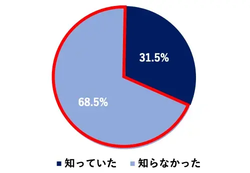 mȂ:68.5%