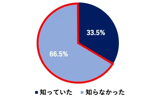 mȂ:66.5%