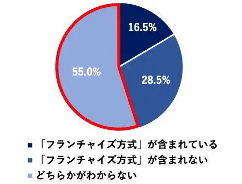 ǂ炩킩Ȃ:55.0%