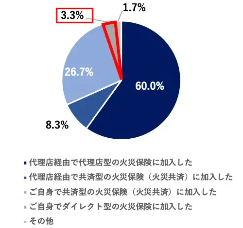 gŃ_CNg^̉΍Еیɉ:3.3%