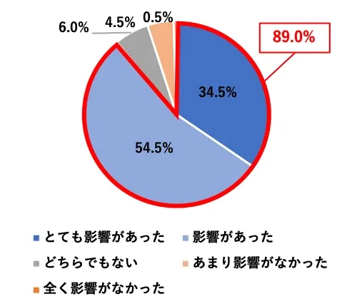 e:89.0%(ƂĂe:34.5%Ae:54.5%)