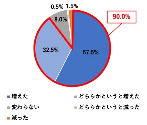 :90.0%(:57.5%Aǂ炩ƂƑ:32.5%)