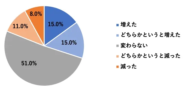 :15.0%Aǂ炩ƂƑ:15.0%AςȂ:51%Aǂ炩Ƃƌ:11.0%A:8.0%