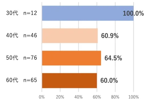 30(n=12):100.0%A40(n=46):60.9%A50(n=76):64.5%A60(n=65):60.0%