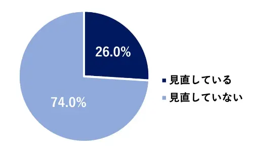 Ă:26.0%AĂȂ:74.0%