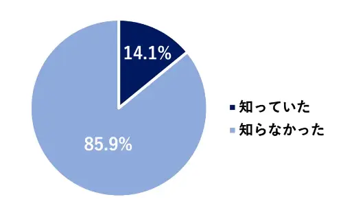 mĂ:14.1%AmȂ:85.9%