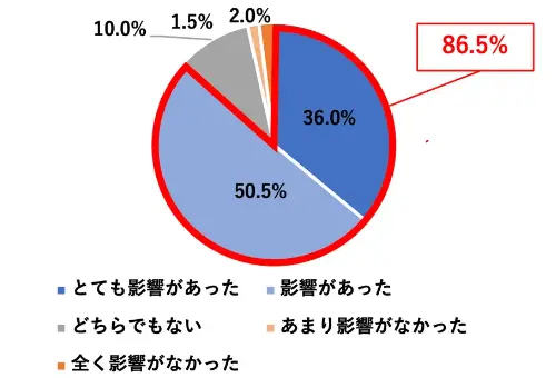 e:86.5%(ƂĂe:36.0%Ae:50.5%)