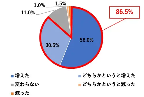 :86.5%(:56.0%Aǂ炩ƂƑ:30.5%)